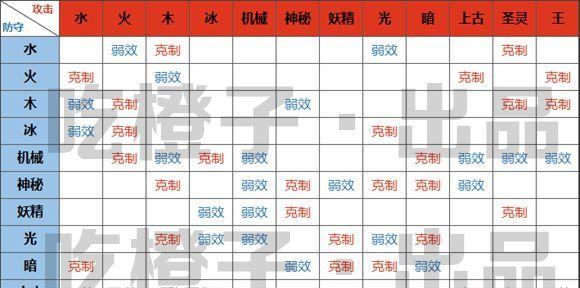 英雄迷宫冒险（探索游戏中的属性相克系统）