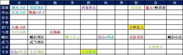 《暗黑剑侠功法搭配指南》（探索最强组合）