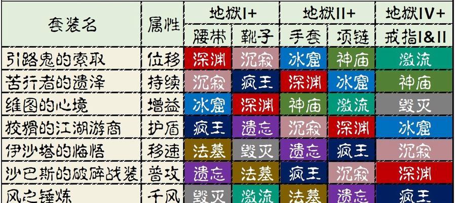 《暗黑之地属性加点攻略》（掌握属性加点的关键）