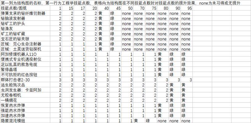 魔兽世界法师如何快速练工程学？工程学有哪些实用技能？