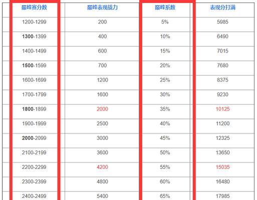 王者荣耀荣耀系数是什么意思？