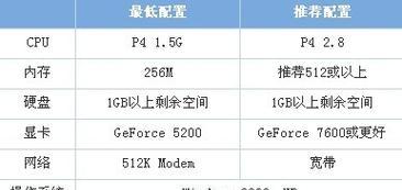 玩cf需要的最强配置要求是什么？