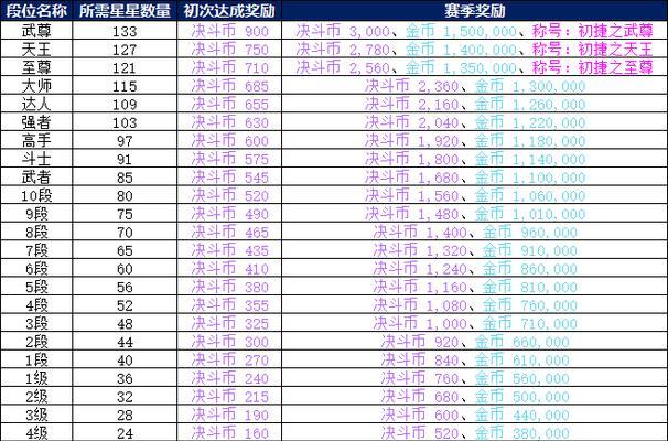 dnf游戏中分数是如何计算的？