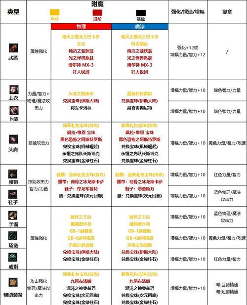 地下城护石进入方法是什么？护石的选择标准有哪些？