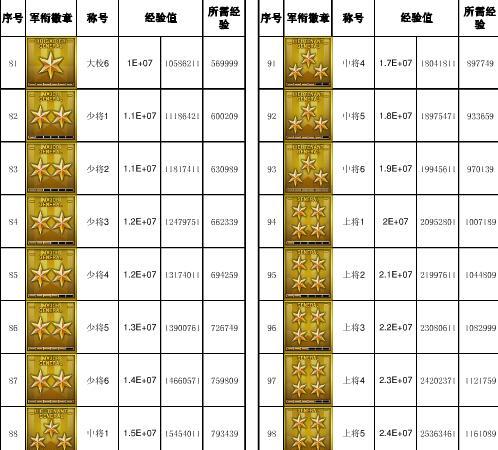 cf人物等级经验上限是多少？