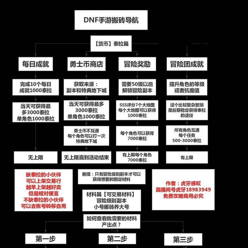 dnf早期搬砖应该选择哪些内容？