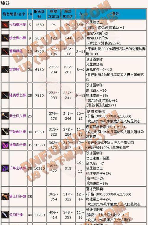 DNF鬼剑士级别如何划分？
