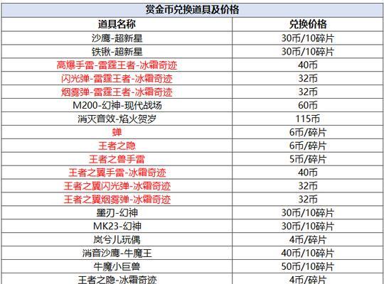 cf手游7月打折武器的购买价格是多少？
