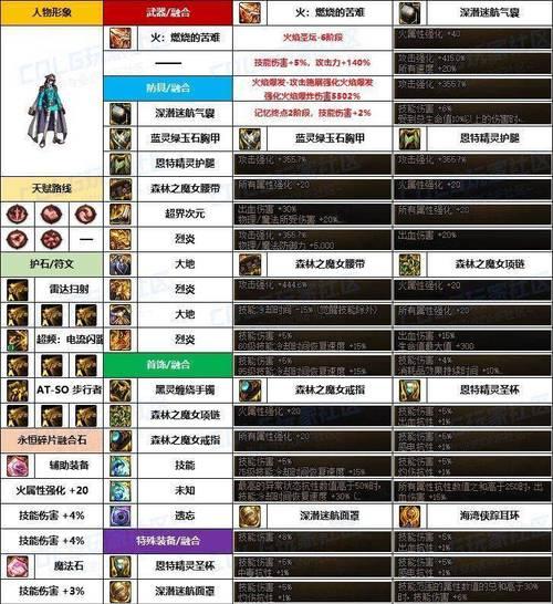 融合属性装备如何分解？分解后能得到什么？