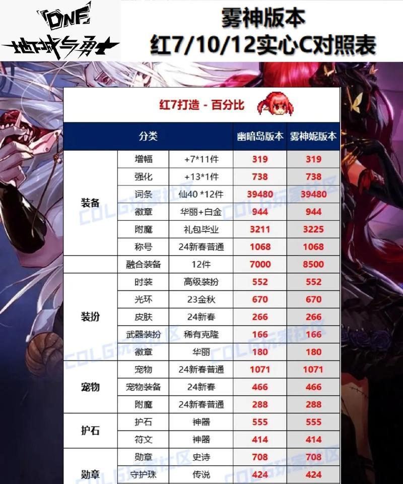 DNF中各名望等级的玩法有何不同？