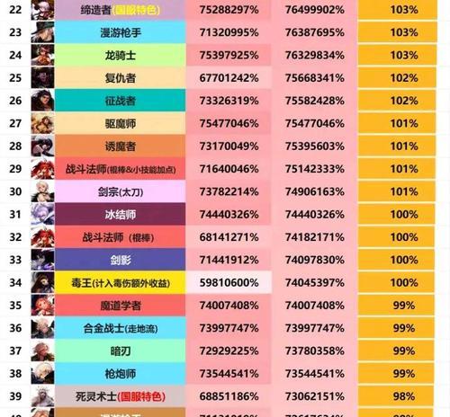 dnf当前版本哪些职业属于超一线？选择哪个职业更好？