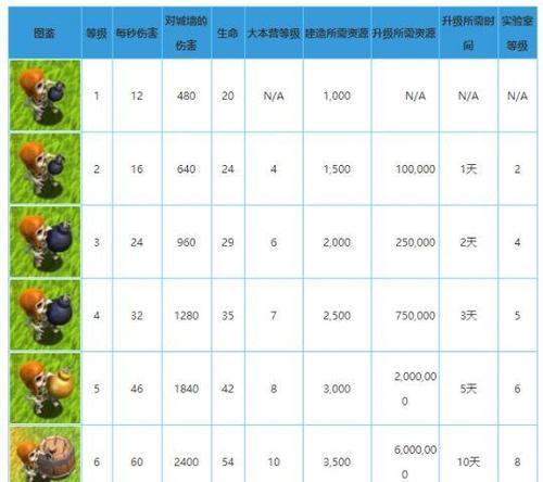 部落冲突治疗术升级的条件是什么？