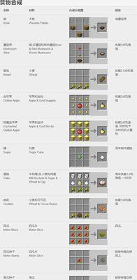 我的世界中如何制作食物？